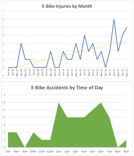 Charts showing e-bike injuries by month trending upward from 2020 to 2022, and e-bike accidents by time of day peaking in the afternoon and early evening